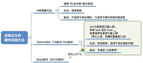 計(jì)算機(jī)操作系統(tǒng)中的進(jìn)程同步與互斥 軟硬件實(shí)現(xiàn)辦法及網(wǎng)絡(luò)技術(shù)應(yīng)用